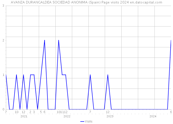 AVANZA DURANGALDEA SOCIEDAD ANONIMA (Spain) Page visits 2024 