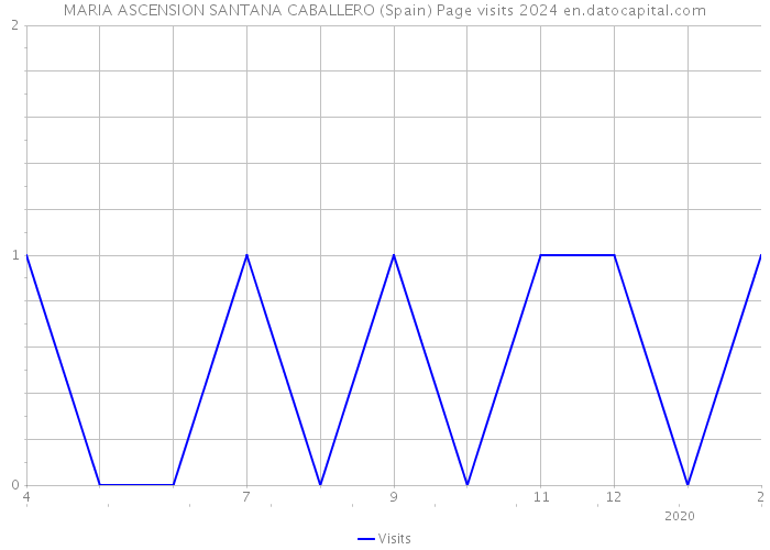MARIA ASCENSION SANTANA CABALLERO (Spain) Page visits 2024 
