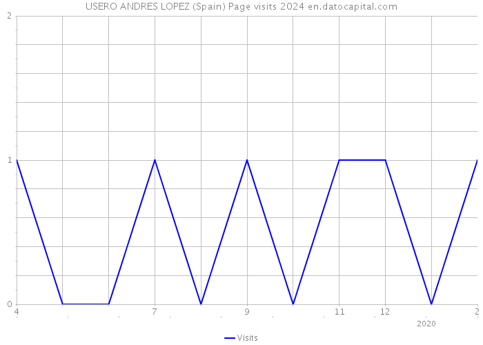 USERO ANDRES LOPEZ (Spain) Page visits 2024 