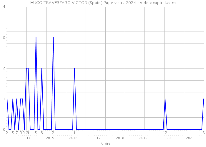 HUGO TRAVERZARO VICTOR (Spain) Page visits 2024 