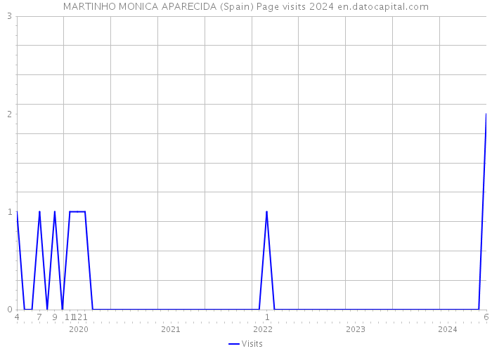 MARTINHO MONICA APARECIDA (Spain) Page visits 2024 