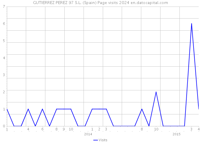 GUTIERREZ PEREZ 97 S.L. (Spain) Page visits 2024 