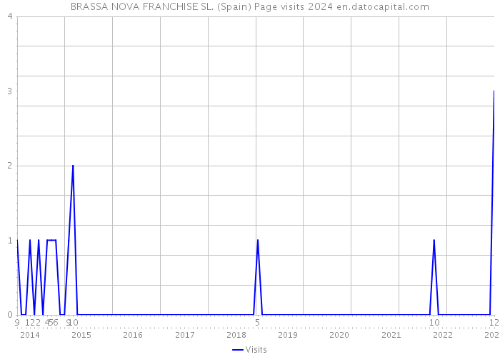 BRASSA NOVA FRANCHISE SL. (Spain) Page visits 2024 