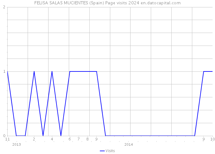 FELISA SALAS MUCIENTES (Spain) Page visits 2024 