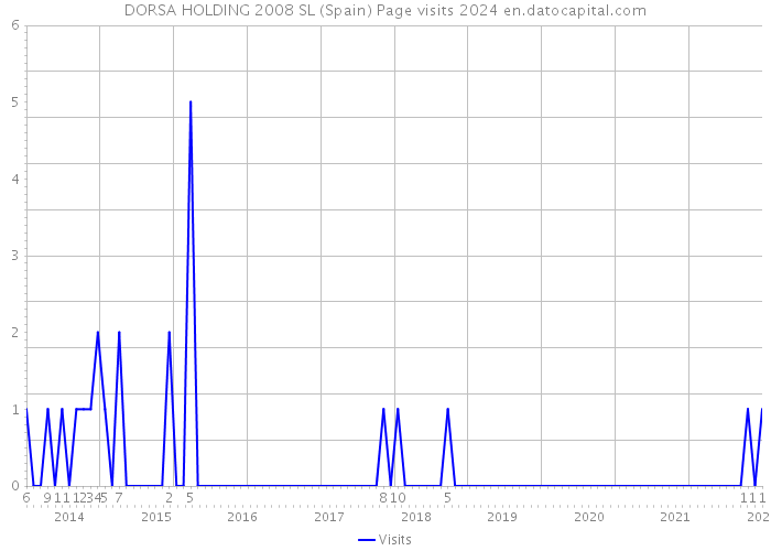 DORSA HOLDING 2008 SL (Spain) Page visits 2024 