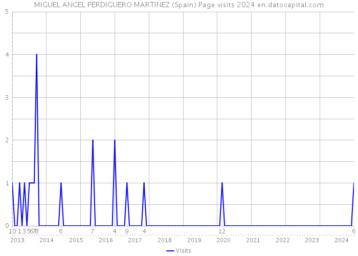 MIGUEL ANGEL PERDIGUERO MARTINEZ (Spain) Page visits 2024 