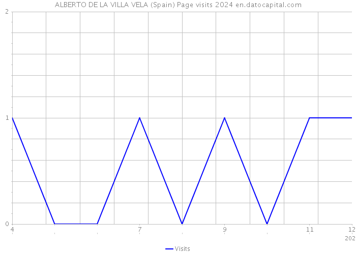 ALBERTO DE LA VILLA VELA (Spain) Page visits 2024 