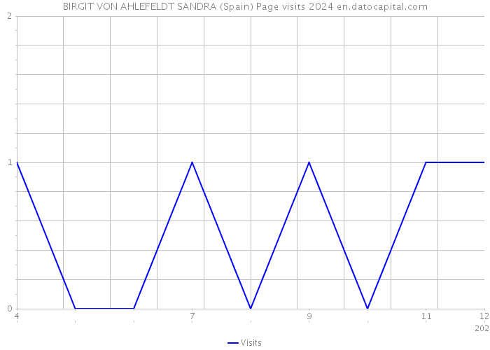 BIRGIT VON AHLEFELDT SANDRA (Spain) Page visits 2024 