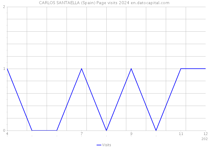 CARLOS SANTAELLA (Spain) Page visits 2024 