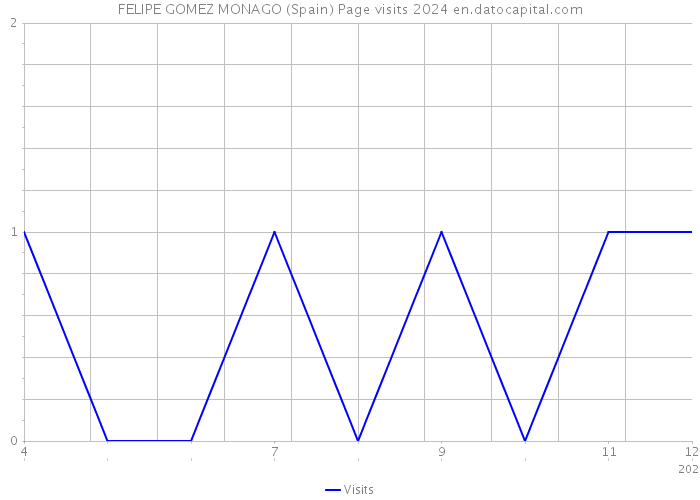 FELIPE GOMEZ MONAGO (Spain) Page visits 2024 