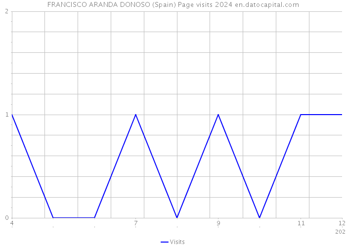 FRANCISCO ARANDA DONOSO (Spain) Page visits 2024 