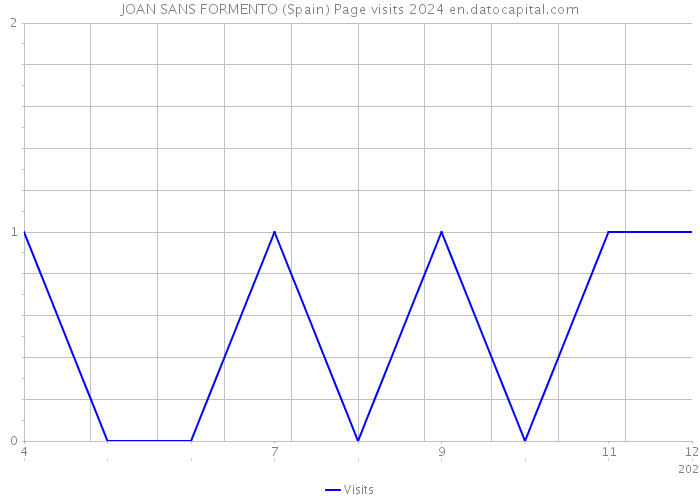 JOAN SANS FORMENTO (Spain) Page visits 2024 