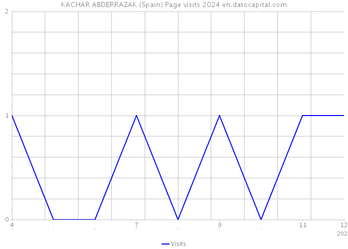 KACHAR ABDERRAZAK (Spain) Page visits 2024 