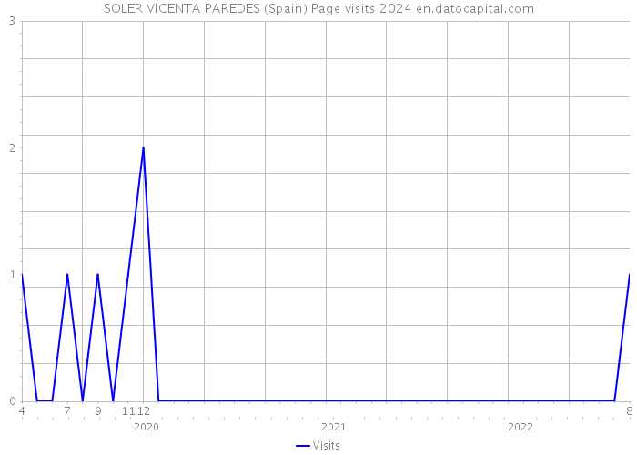 SOLER VICENTA PAREDES (Spain) Page visits 2024 