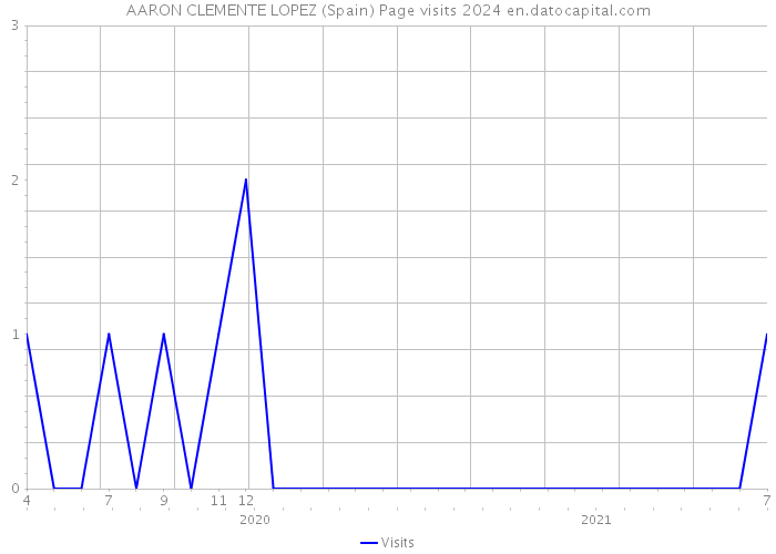 AARON CLEMENTE LOPEZ (Spain) Page visits 2024 