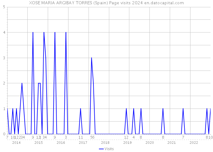 XOSE MARIA ARGIBAY TORRES (Spain) Page visits 2024 