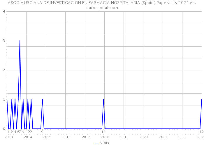 ASOC MURCIANA DE INVESTIGACION EN FARMACIA HOSPITALARIA (Spain) Page visits 2024 