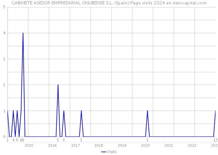 GABINETE ASESOR EMPRESARIAL ONUBENSE S.L. (Spain) Page visits 2024 
