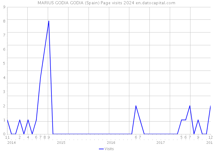 MARIUS GODIA GODIA (Spain) Page visits 2024 