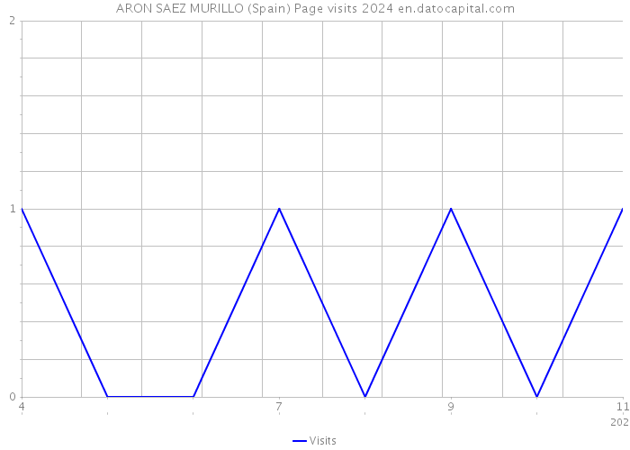 ARON SAEZ MURILLO (Spain) Page visits 2024 