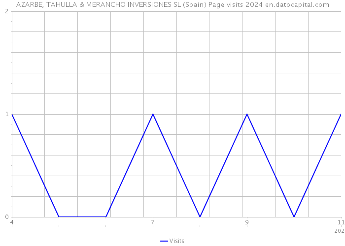 AZARBE, TAHULLA & MERANCHO INVERSIONES SL (Spain) Page visits 2024 