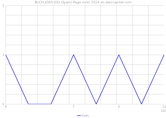 BUCH JOAN JOU (Spain) Page visits 2024 