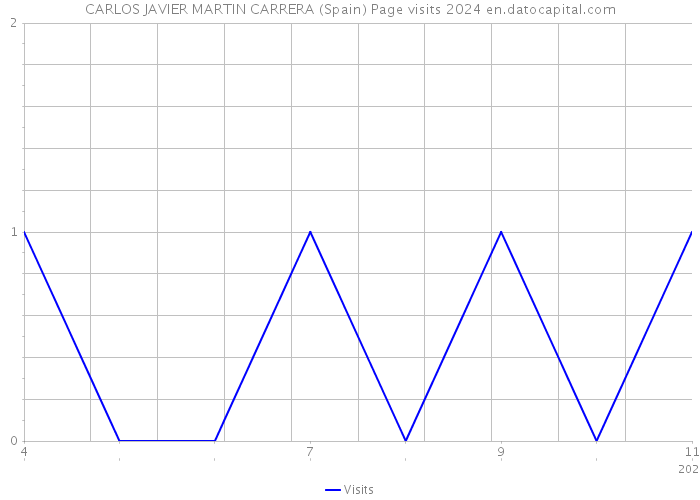 CARLOS JAVIER MARTIN CARRERA (Spain) Page visits 2024 