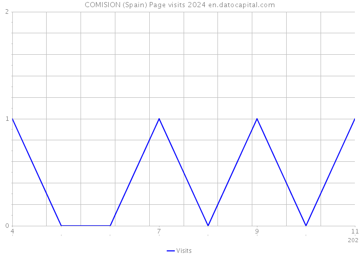 COMISION (Spain) Page visits 2024 