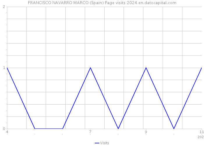 FRANCISCO NAVARRO MARCO (Spain) Page visits 2024 