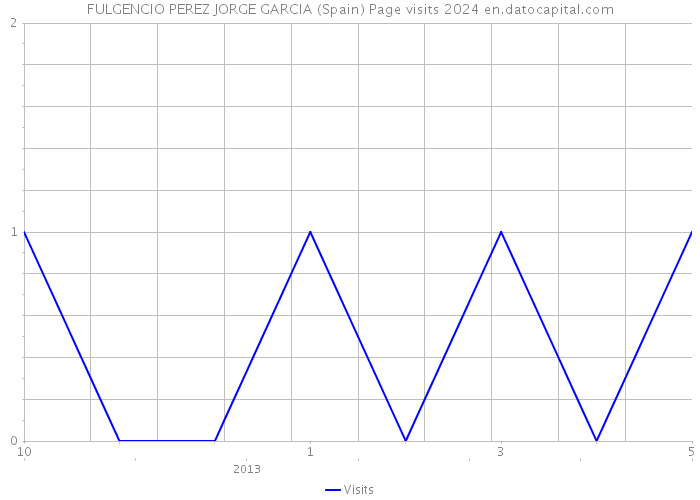 FULGENCIO PEREZ JORGE GARCIA (Spain) Page visits 2024 