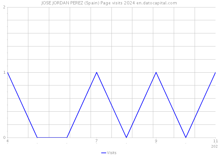 JOSE JORDAN PEREZ (Spain) Page visits 2024 