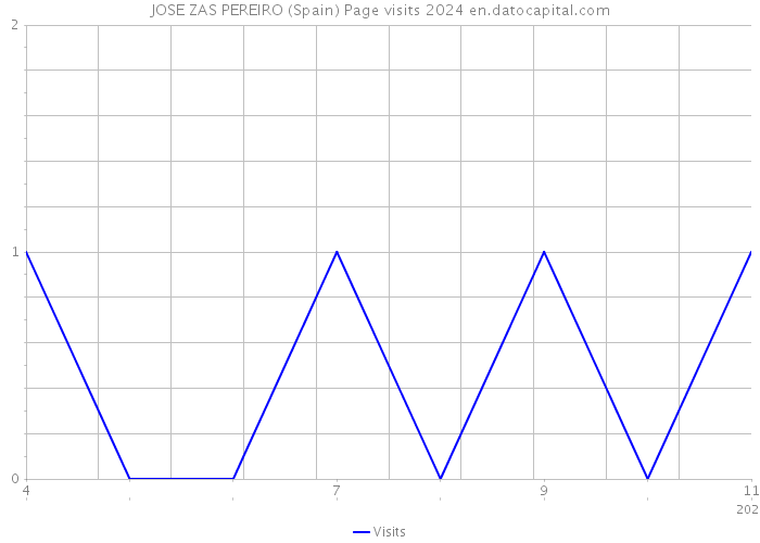 JOSE ZAS PEREIRO (Spain) Page visits 2024 