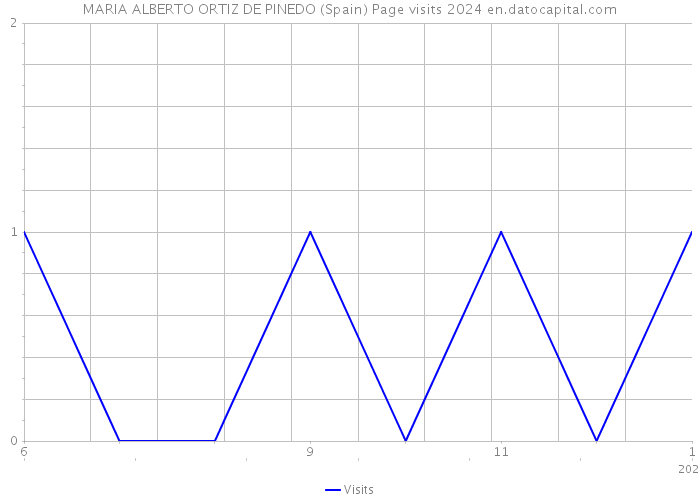 MARIA ALBERTO ORTIZ DE PINEDO (Spain) Page visits 2024 