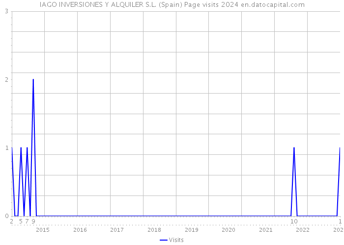 IAGO INVERSIONES Y ALQUILER S.L. (Spain) Page visits 2024 