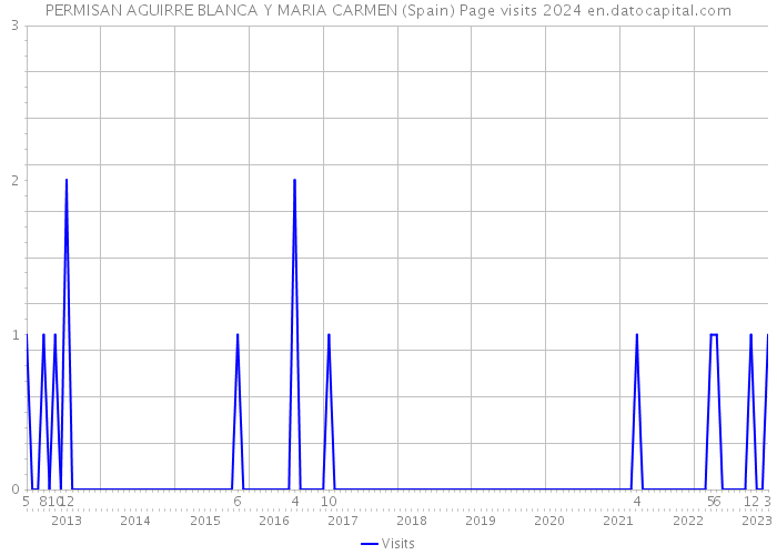 PERMISAN AGUIRRE BLANCA Y MARIA CARMEN (Spain) Page visits 2024 