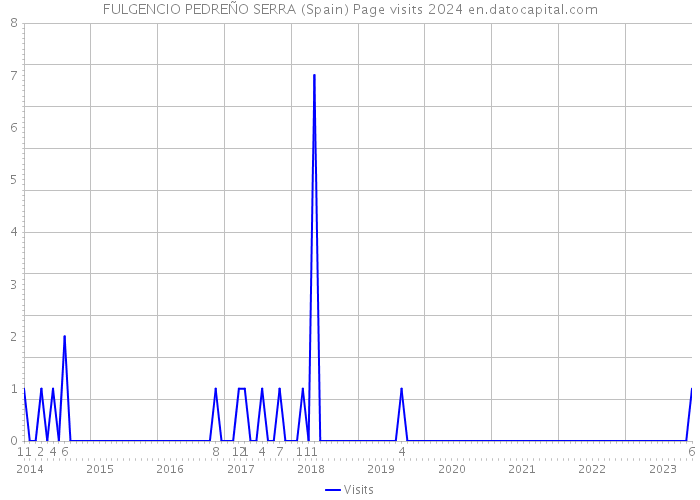 FULGENCIO PEDREÑO SERRA (Spain) Page visits 2024 