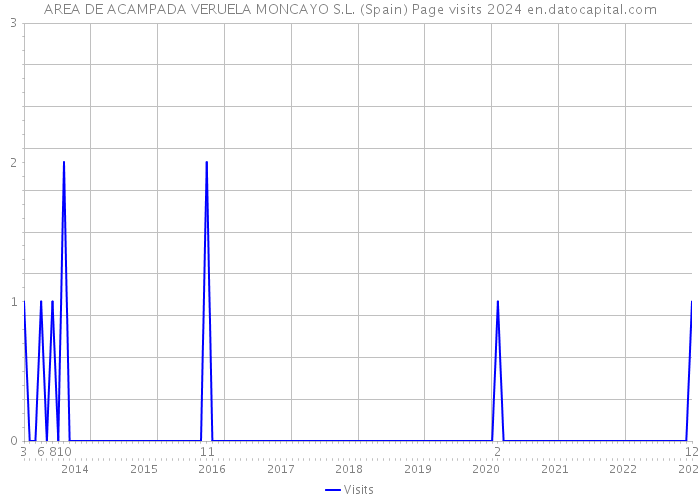 AREA DE ACAMPADA VERUELA MONCAYO S.L. (Spain) Page visits 2024 
