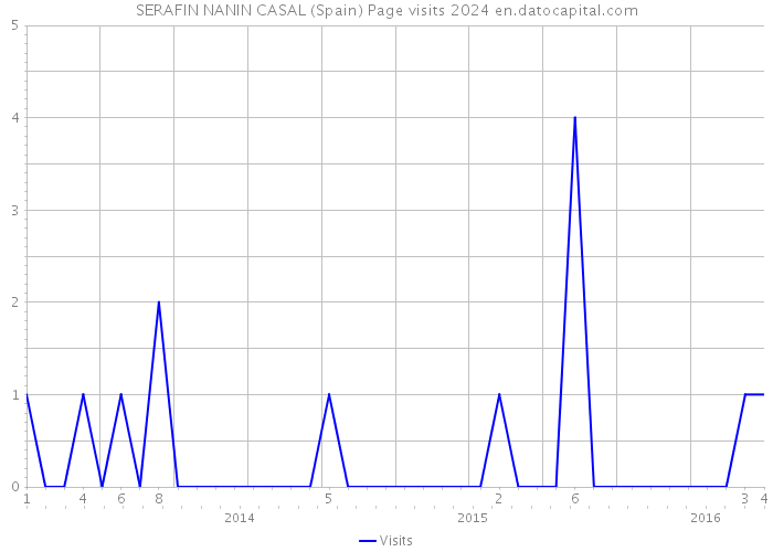 SERAFIN NANIN CASAL (Spain) Page visits 2024 