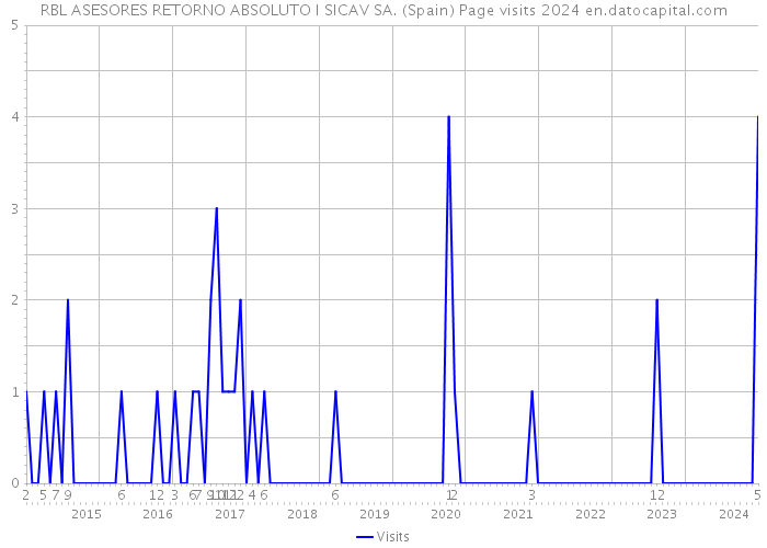 RBL ASESORES RETORNO ABSOLUTO I SICAV SA. (Spain) Page visits 2024 