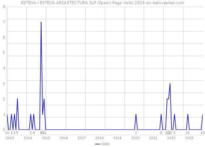 ESTEVA I ESTEVA ARQUITECTURA SLP (Spain) Page visits 2024 