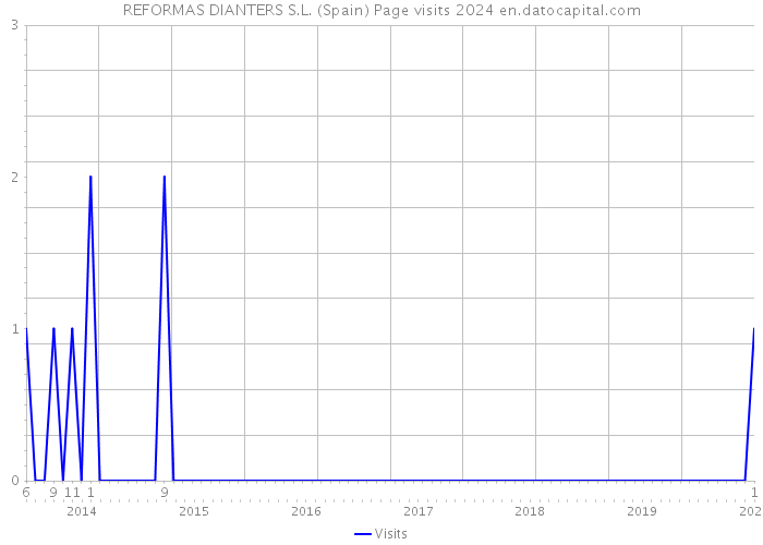 REFORMAS DIANTERS S.L. (Spain) Page visits 2024 