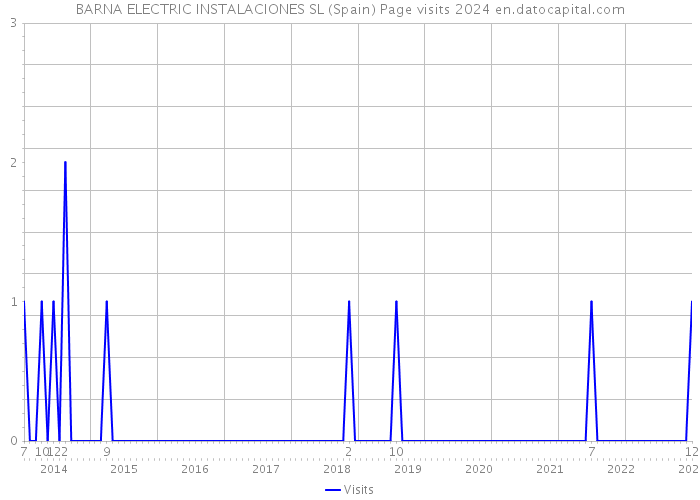 BARNA ELECTRIC INSTALACIONES SL (Spain) Page visits 2024 