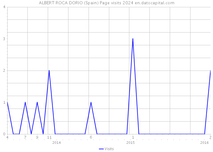 ALBERT ROCA DORIO (Spain) Page visits 2024 