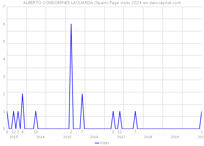 ALBERTO CONDOMINES LAGUARDA (Spain) Page visits 2024 