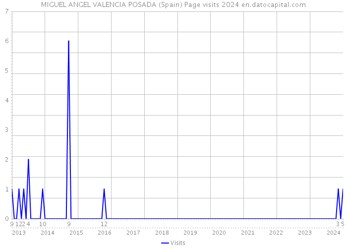 MIGUEL ANGEL VALENCIA POSADA (Spain) Page visits 2024 
