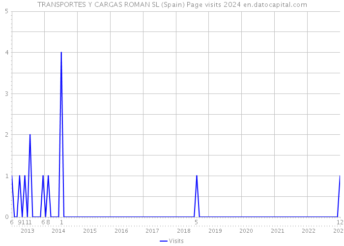 TRANSPORTES Y CARGAS ROMAN SL (Spain) Page visits 2024 