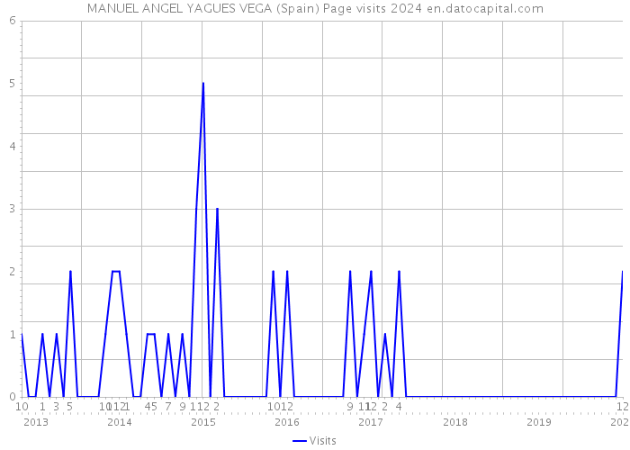 MANUEL ANGEL YAGUES VEGA (Spain) Page visits 2024 