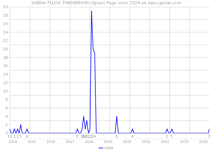 SABINA FLUXA THIENEMANN (Spain) Page visits 2024 