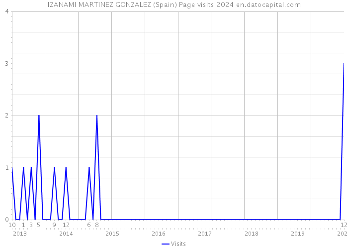 IZANAMI MARTINEZ GONZALEZ (Spain) Page visits 2024 