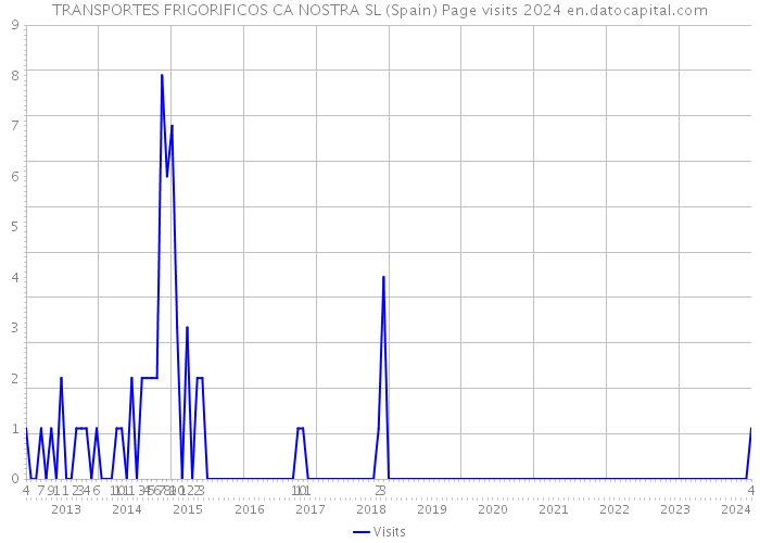 TRANSPORTES FRIGORIFICOS CA NOSTRA SL (Spain) Page visits 2024 